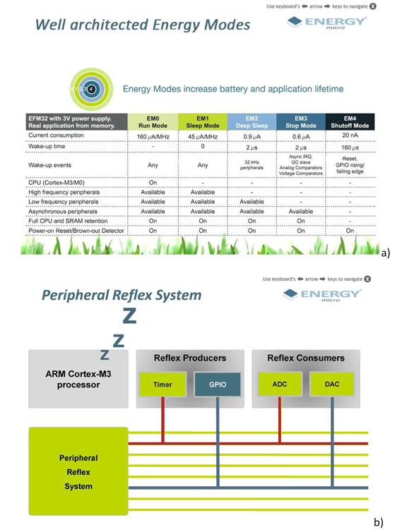 Energy Micro’s EFM32 MCUs
